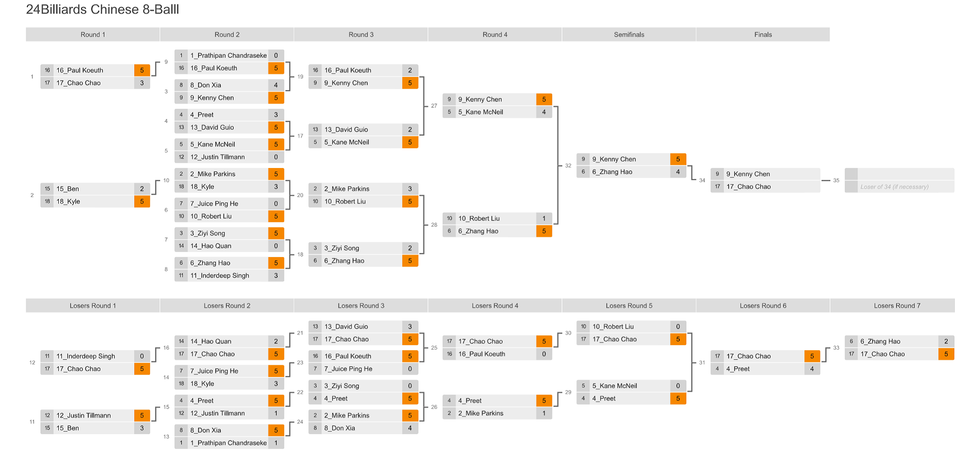 <strong>24Billiards' 2nd Annual Chines</strong>