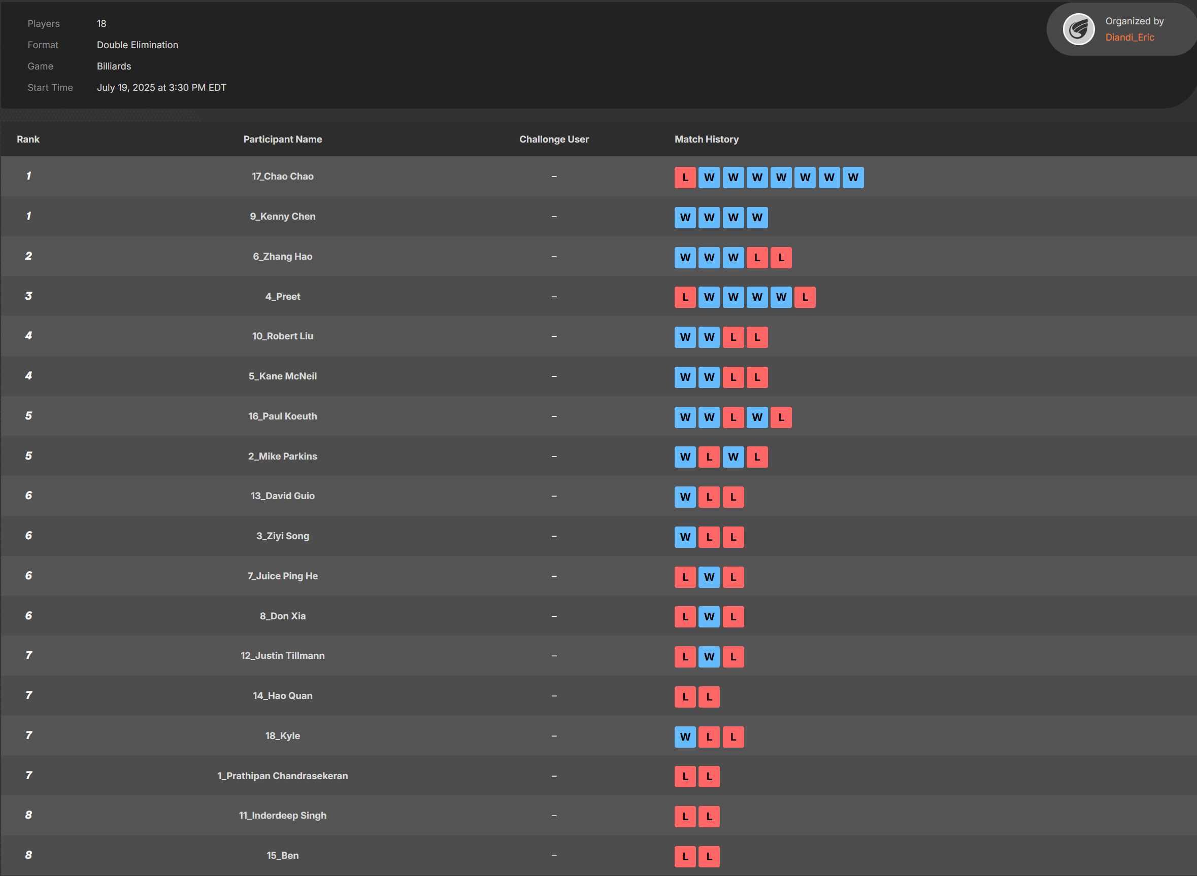 This is the final ranking of the competition